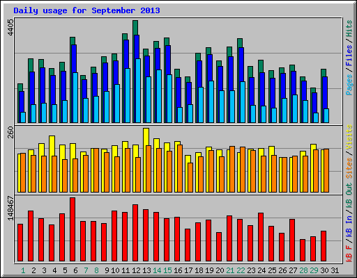 Daily usage for September 2013