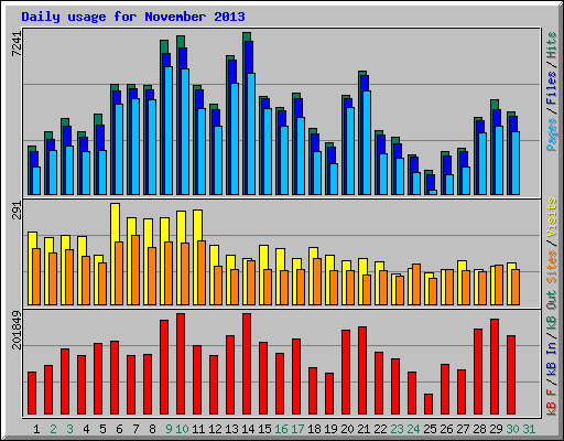 Daily usage for November 2013