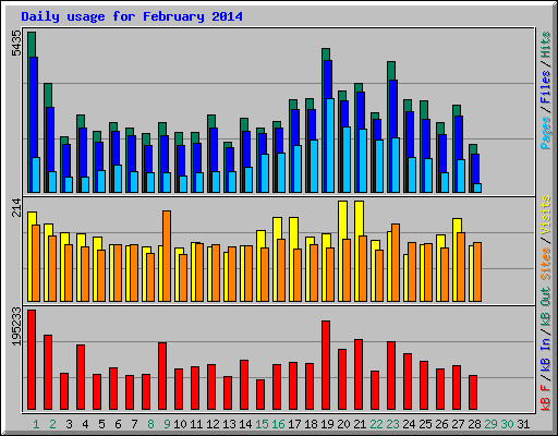 Daily usage for February 2014