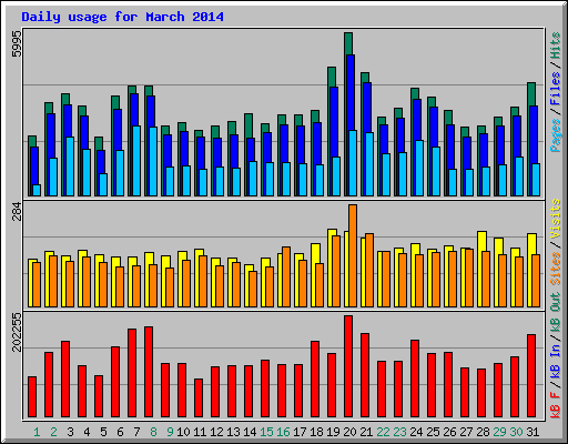 Daily usage for March 2014