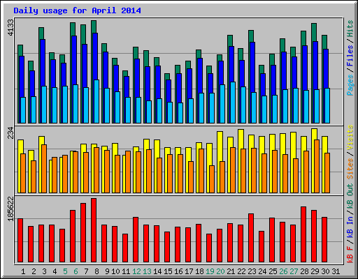Daily usage for April 2014