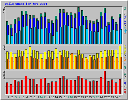 Daily usage for May 2014