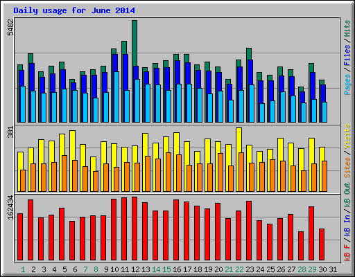 Daily usage for June 2014