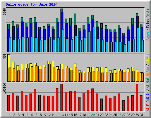 Daily usage for July 2014