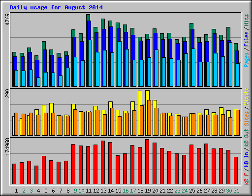 Daily usage for August 2014