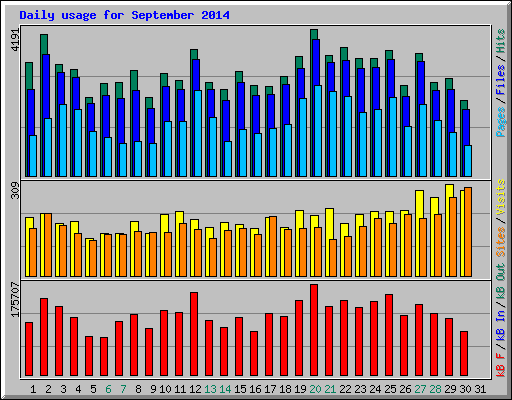 Daily usage for September 2014