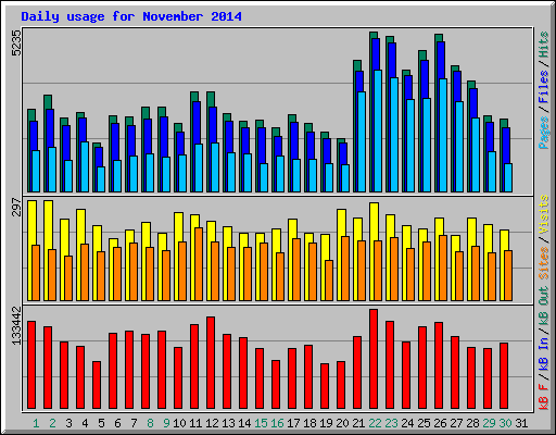 Daily usage for November 2014