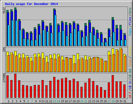 Daily usage for December 2014