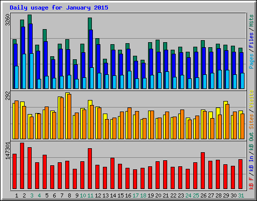Daily usage for January 2015