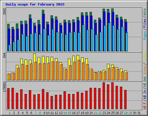 Daily usage for February 2015