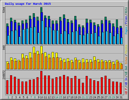 Daily usage for March 2015