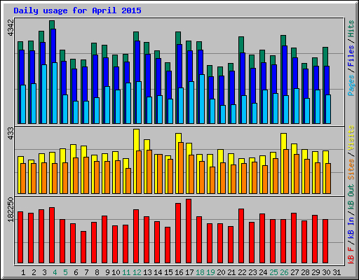 Daily usage for April 2015