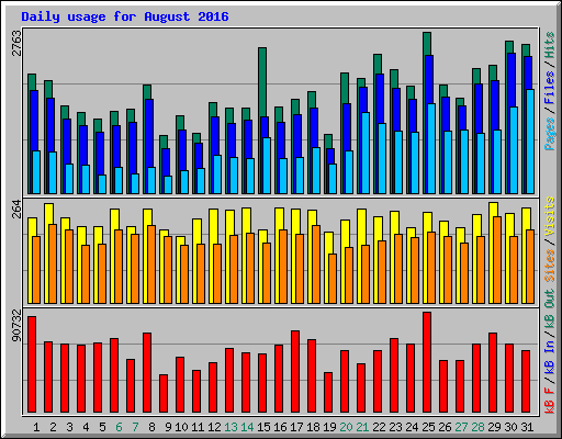 Daily usage for August 2016