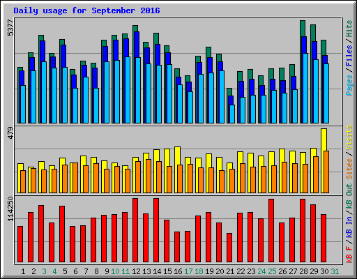 Daily usage for September 2016