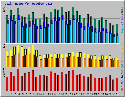 Daily usage for October 2016