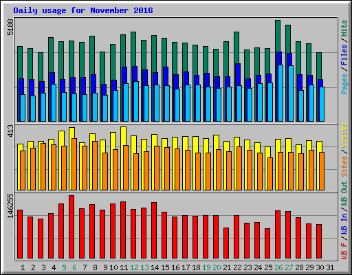 Daily usage for November 2016
