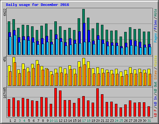 Daily usage for December 2016