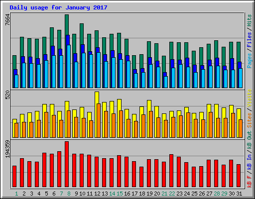 Daily usage for January 2017