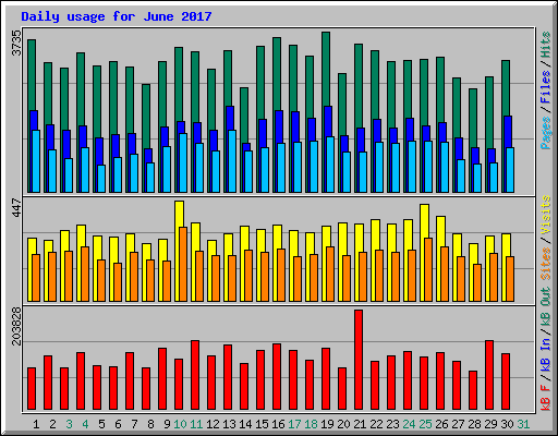 Daily usage for June 2017
