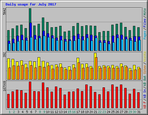 Daily usage for July 2017