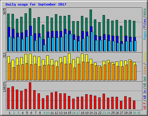 Daily usage for September 2017