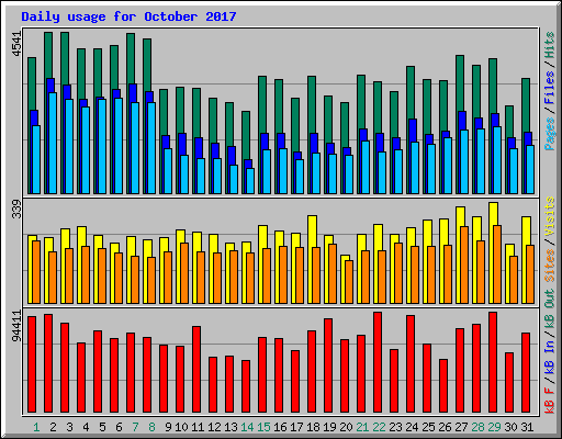 Daily usage for October 2017