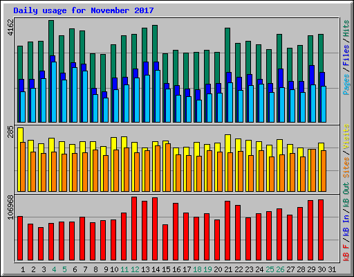 Daily usage for November 2017