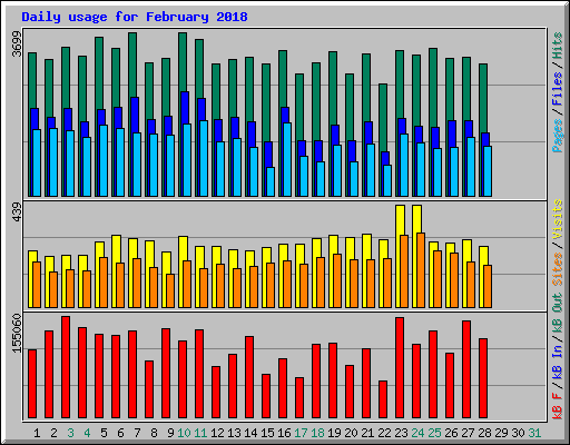 Daily usage for February 2018