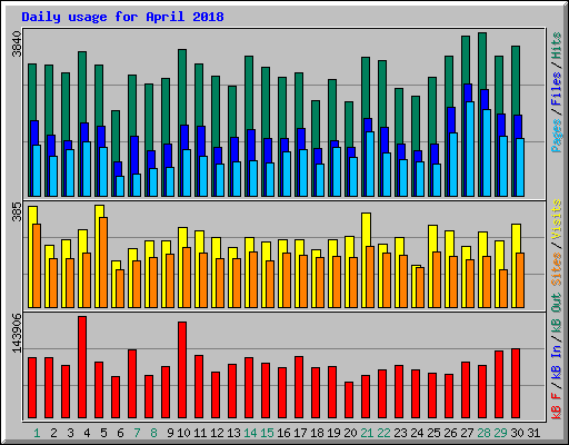 Daily usage for April 2018
