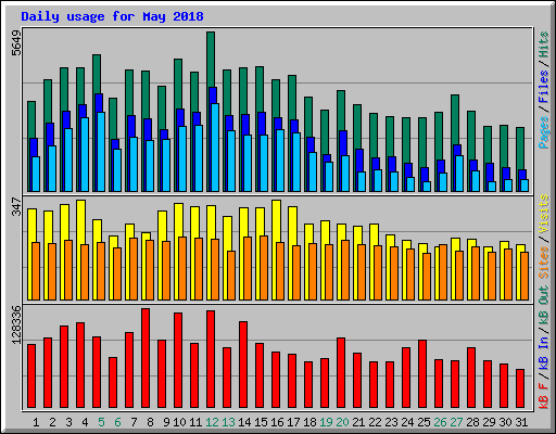 Daily usage for May 2018
