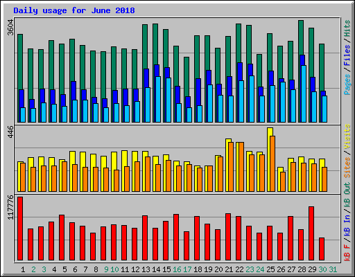 Daily usage for June 2018