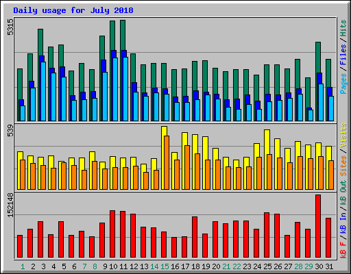 Daily usage for July 2018