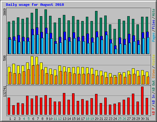 Daily usage for August 2018