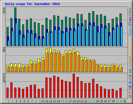 Daily usage for September 2018