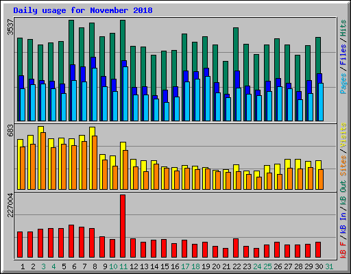 Daily usage for November 2018