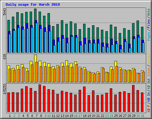 Daily usage for March 2019