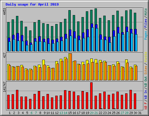 Daily usage for April 2019