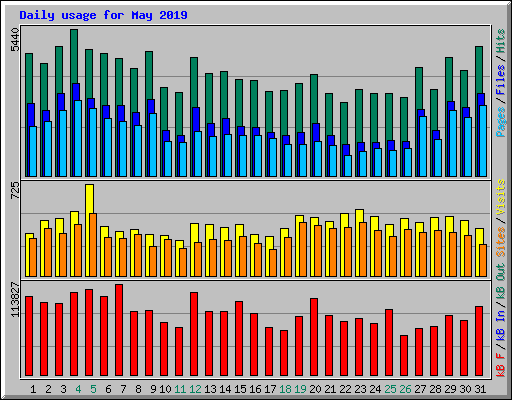 Daily usage for May 2019