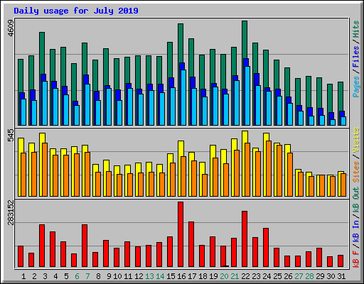 Daily usage for July 2019