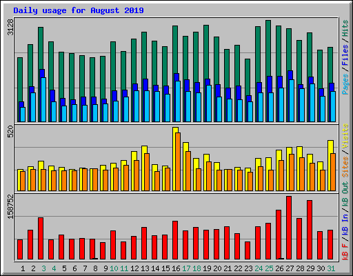 Daily usage for August 2019