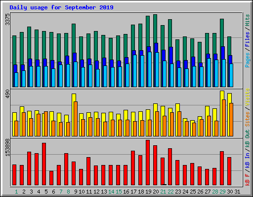Daily usage for September 2019