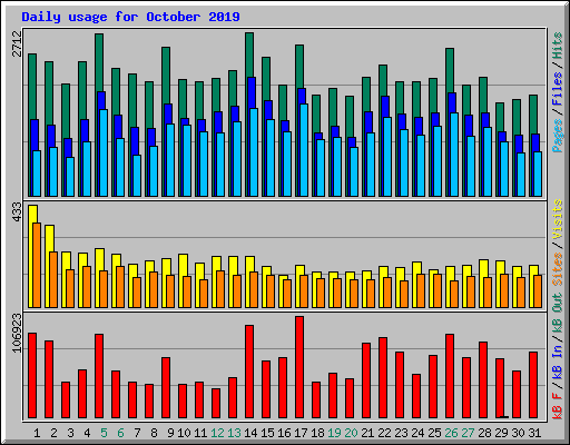 Daily usage for October 2019