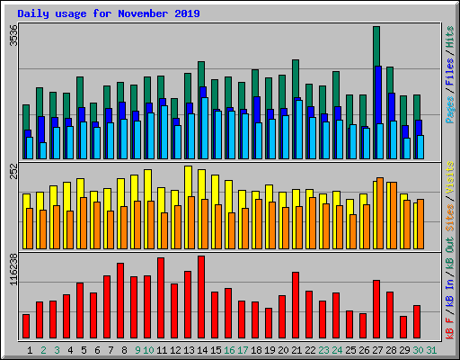 Daily usage for November 2019