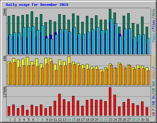 Daily usage for December 2019