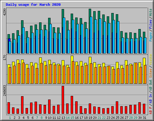 Daily usage for March 2020
