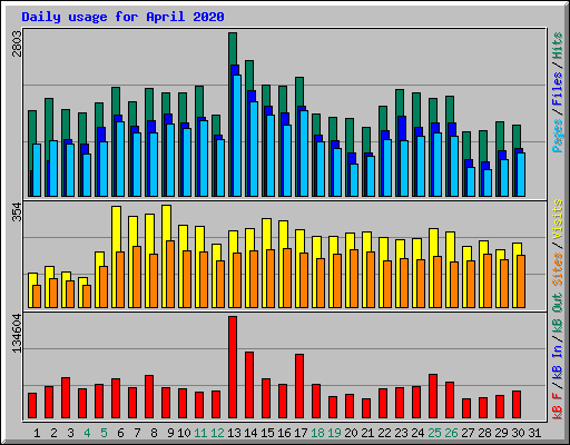 Daily usage for April 2020