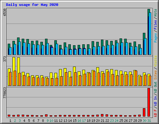 Daily usage for May 2020