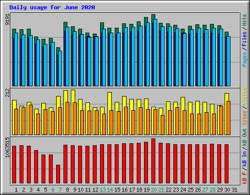 Daily usage for June 2020