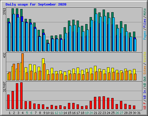 Daily usage for September 2020