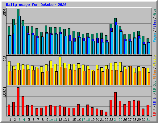 Daily usage for October 2020